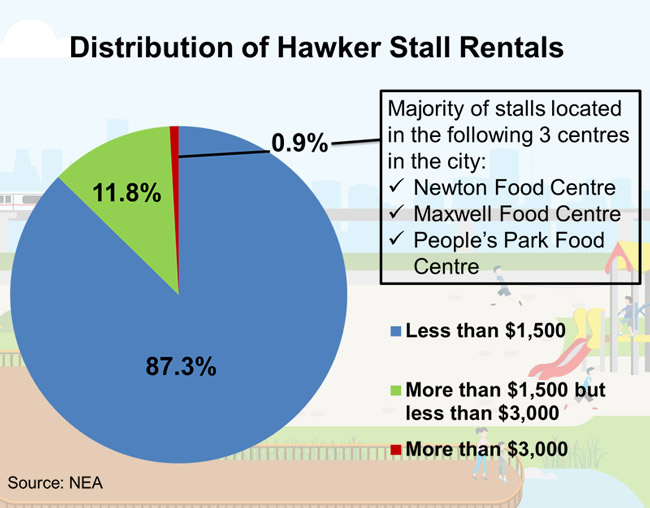 distribuition-of-hawker-stalls
