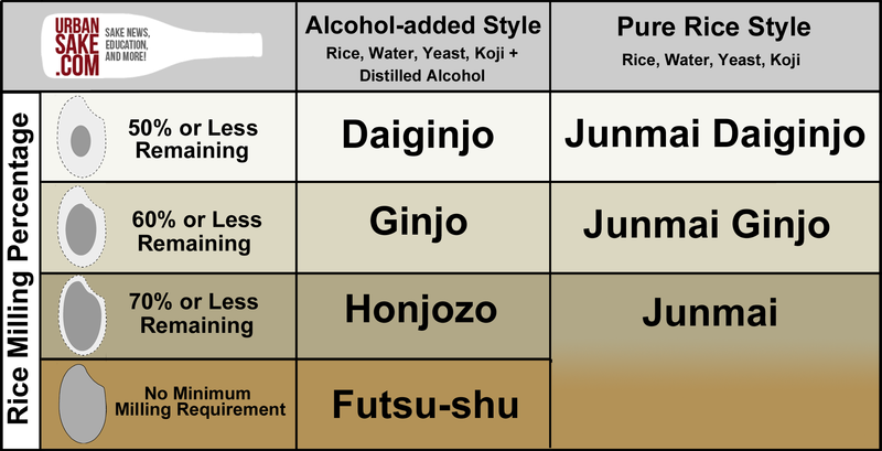 different classifications of sake daiginjo
