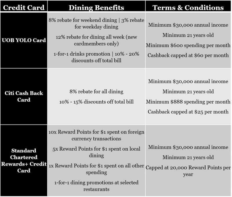 Singsaver Credit Card Comparison Table