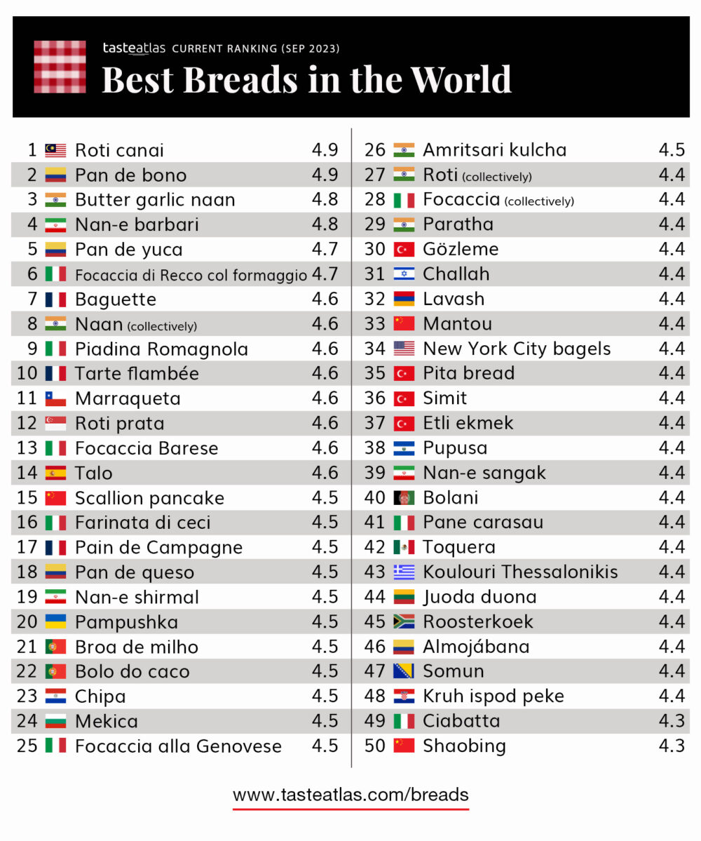 Roti Canai - Bread ranking