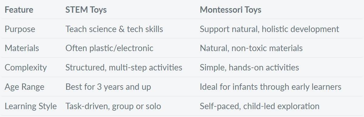 STEM & Montessori Toys - differences
