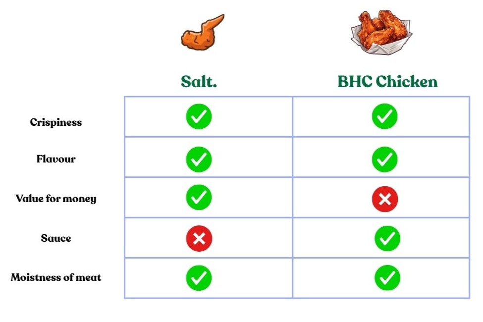 korean fried chicken showdown - table