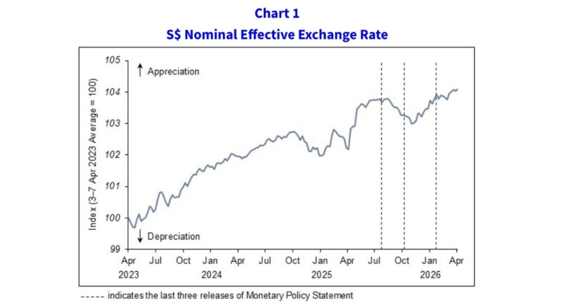 Monetary Policy Statement - Chart of S$ Nominal Effective Exchange Rate