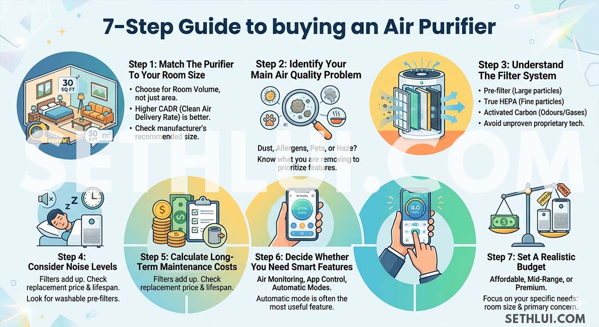 How to choose an air purifier - 7-step checklist SETHLUI.com