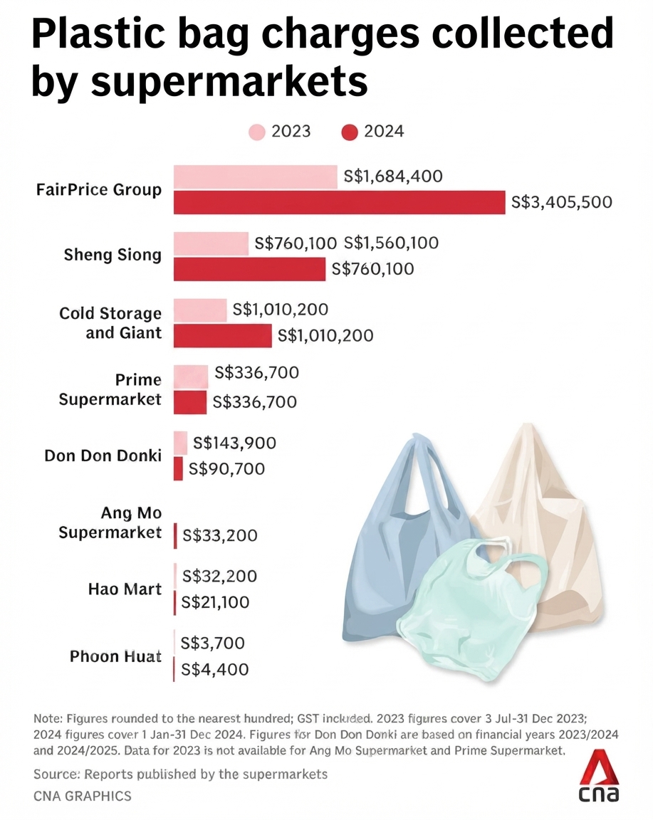 5 cent plastic bag fee - fees collected 2023-2024 cleaned